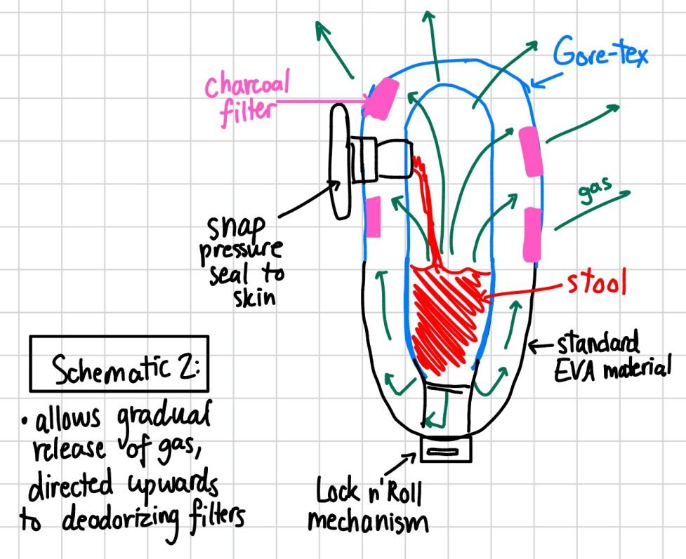 Hand-drawn schematic of the OstoFlow gas-release mechanism, labelling the Gore-Tex layer, charcoal filters, and Lock n' Roll seal